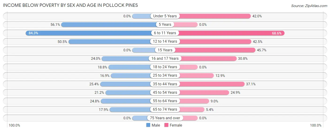 Income Below Poverty by Sex and Age in Pollock Pines
