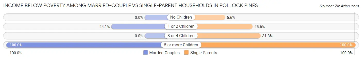 Income Below Poverty Among Married-Couple vs Single-Parent Households in Pollock Pines