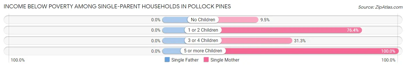 Income Below Poverty Among Single-Parent Households in Pollock Pines