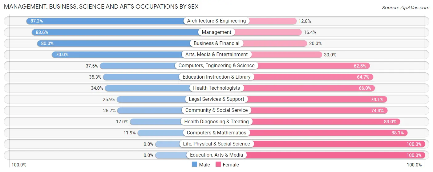 Management, Business, Science and Arts Occupations by Sex in Pollock Pines
