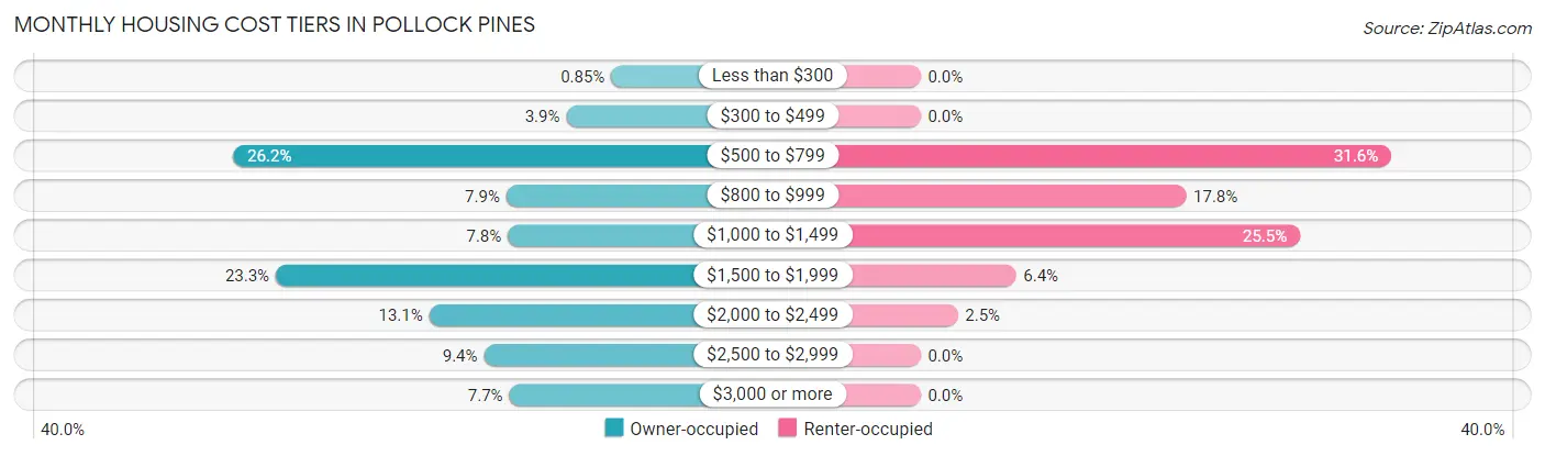 Monthly Housing Cost Tiers in Pollock Pines