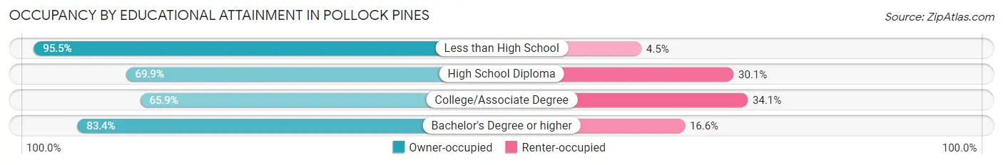Occupancy by Educational Attainment in Pollock Pines