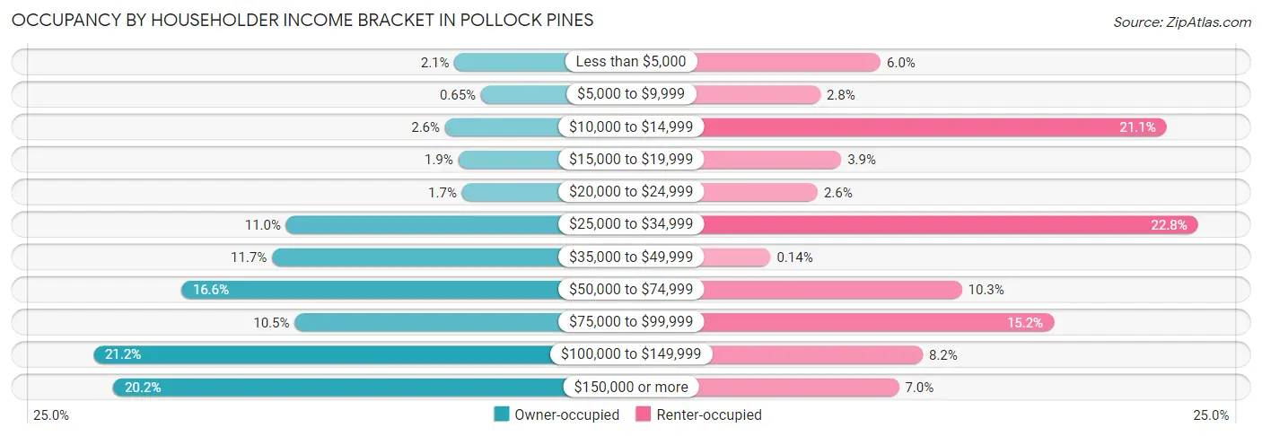 Occupancy by Householder Income Bracket in Pollock Pines