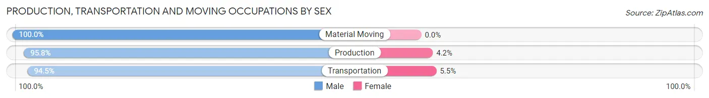 Production, Transportation and Moving Occupations by Sex in Pollock Pines