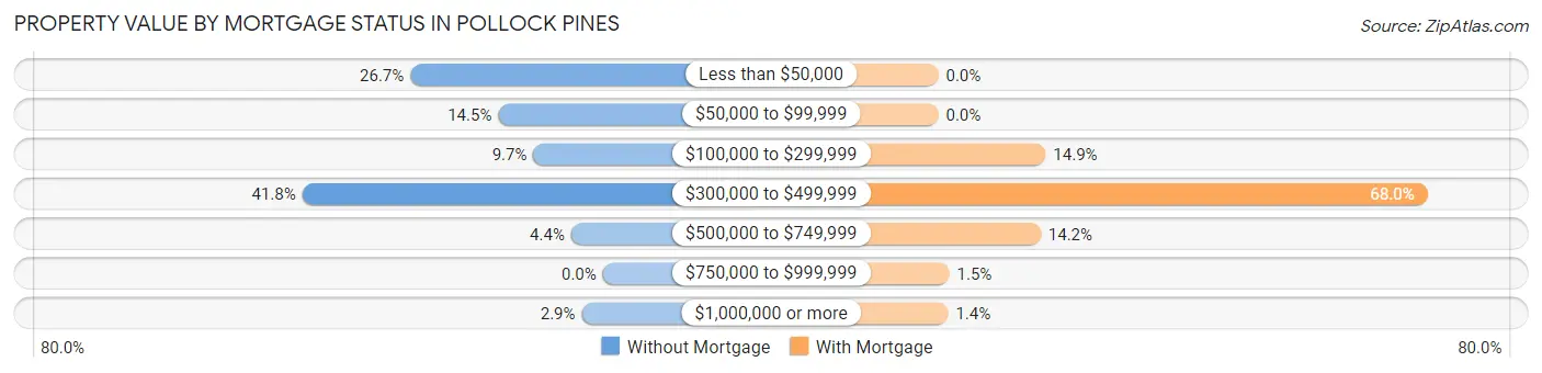 Property Value by Mortgage Status in Pollock Pines