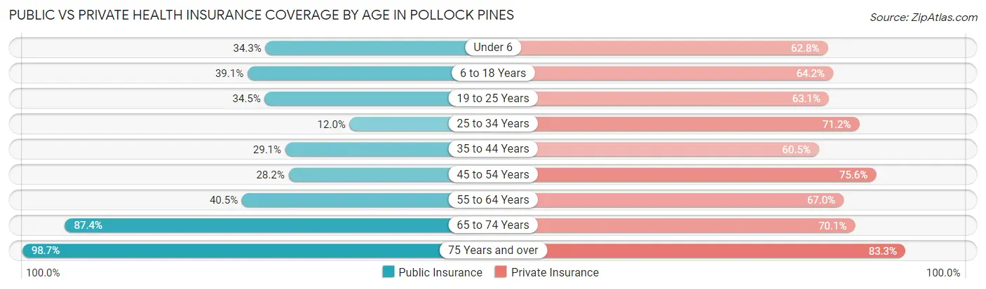 Public vs Private Health Insurance Coverage by Age in Pollock Pines