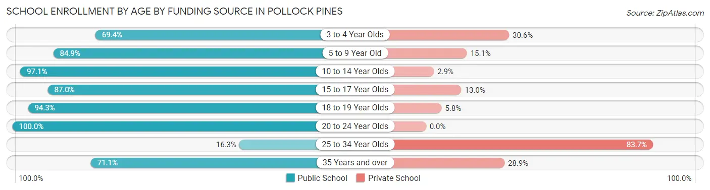 School Enrollment by Age by Funding Source in Pollock Pines
