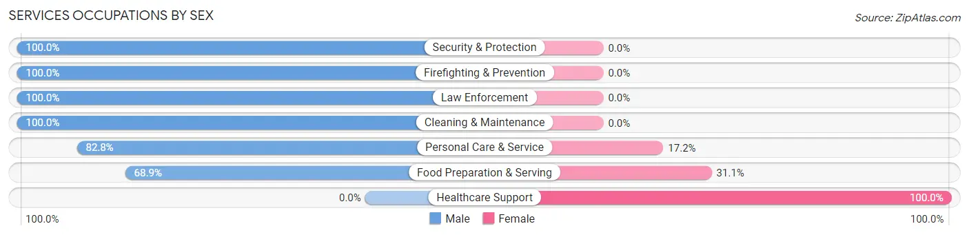 Services Occupations by Sex in Pollock Pines