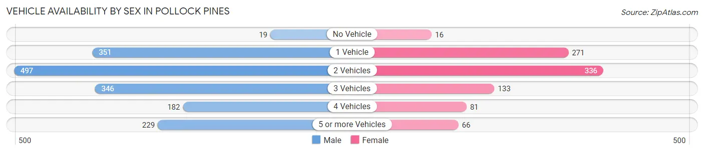 Vehicle Availability by Sex in Pollock Pines