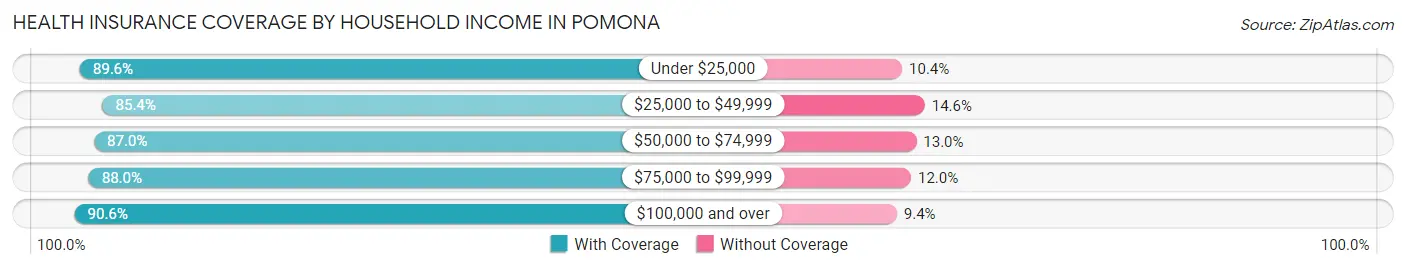 Health Insurance Coverage by Household Income in Pomona