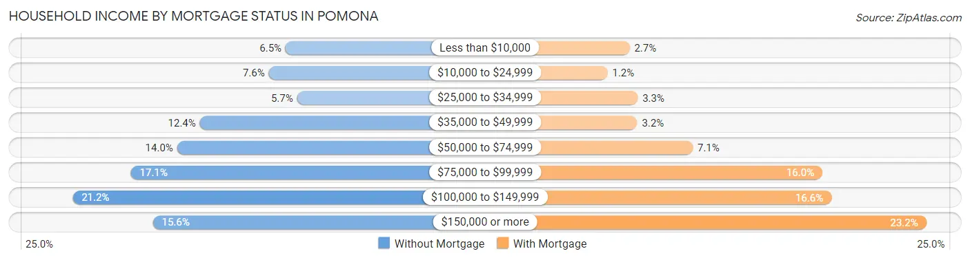 Household Income by Mortgage Status in Pomona