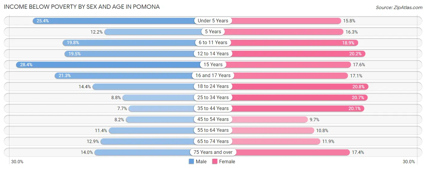 Income Below Poverty by Sex and Age in Pomona
