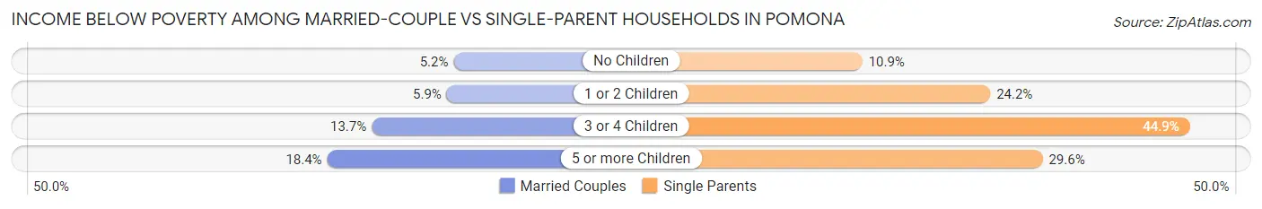 Income Below Poverty Among Married-Couple vs Single-Parent Households in Pomona