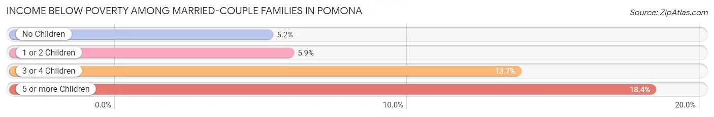 Income Below Poverty Among Married-Couple Families in Pomona