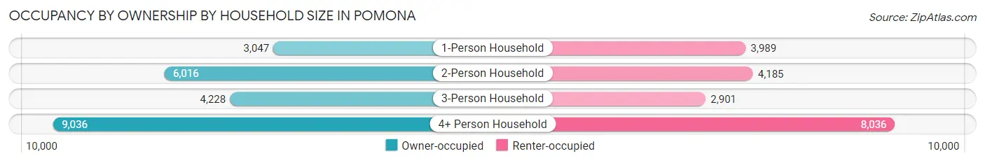 Occupancy by Ownership by Household Size in Pomona