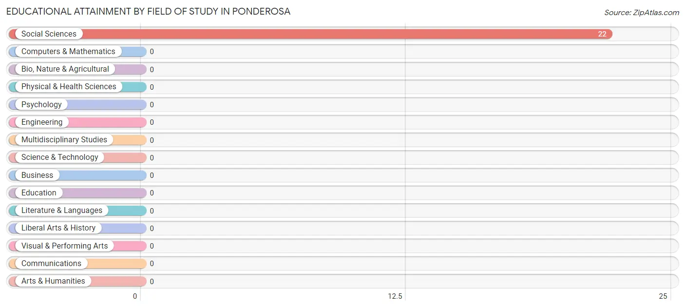 Educational Attainment by Field of Study in Ponderosa