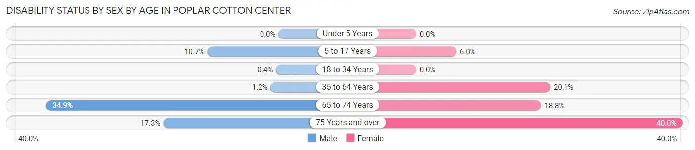 Disability Status by Sex by Age in Poplar Cotton Center