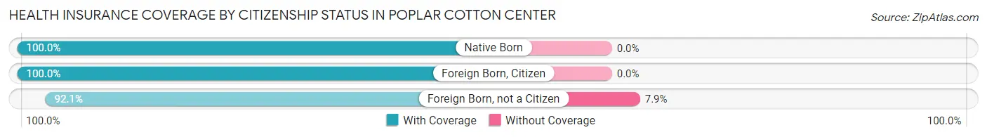 Health Insurance Coverage by Citizenship Status in Poplar Cotton Center