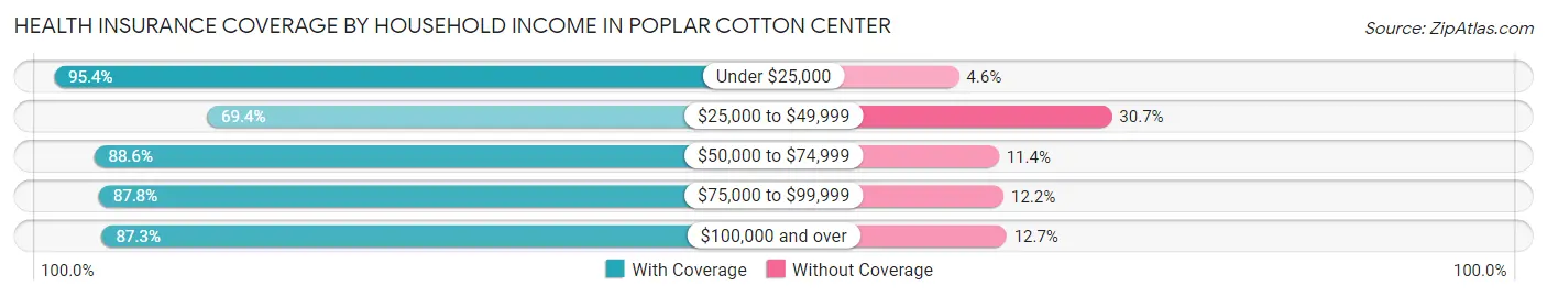 Health Insurance Coverage by Household Income in Poplar Cotton Center