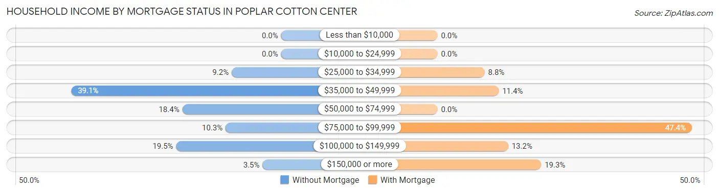 Household Income by Mortgage Status in Poplar Cotton Center