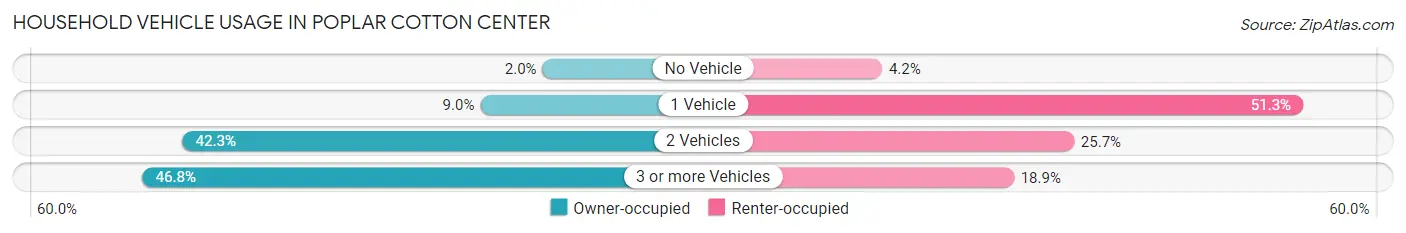 Household Vehicle Usage in Poplar Cotton Center