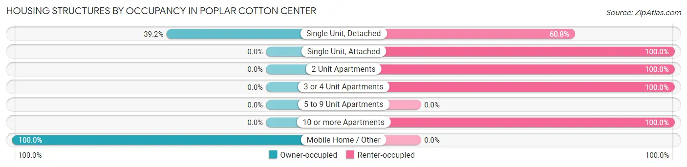 Housing Structures by Occupancy in Poplar Cotton Center