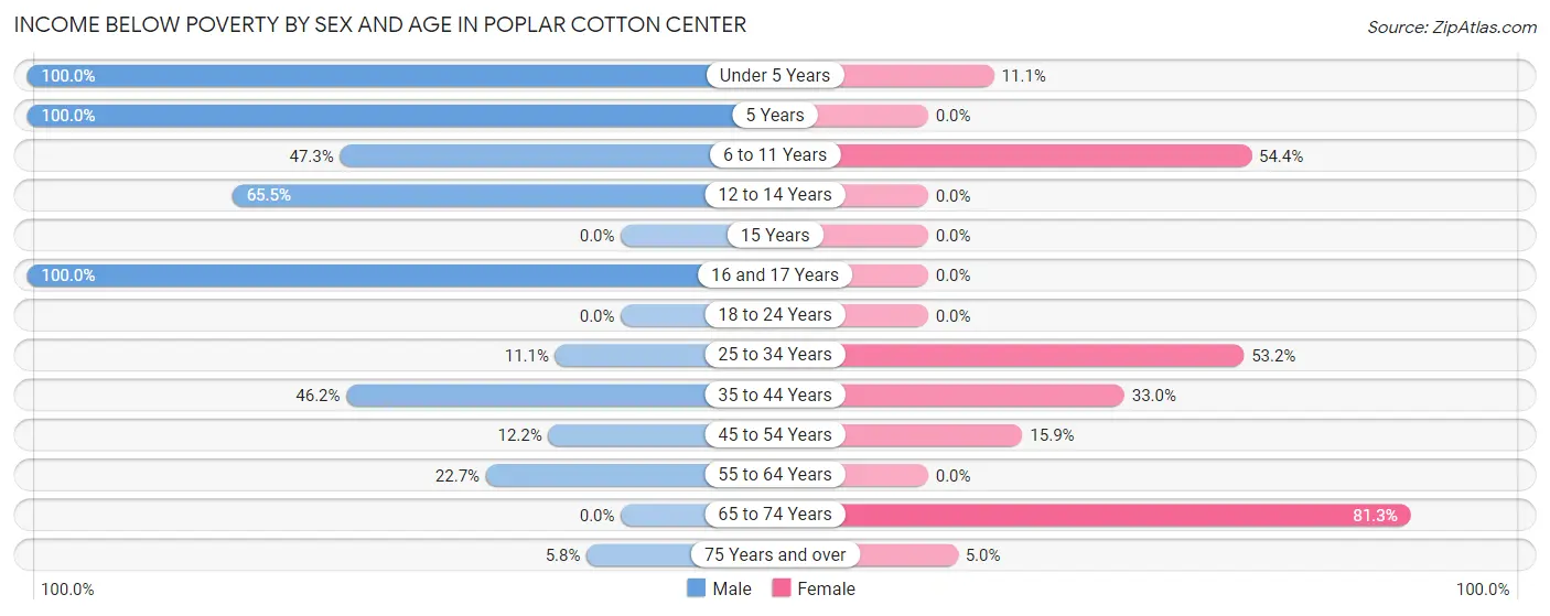 Income Below Poverty by Sex and Age in Poplar Cotton Center