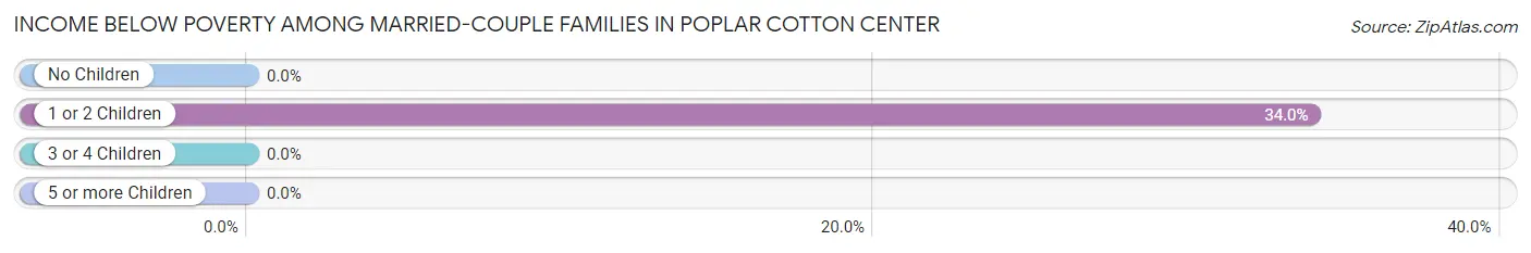 Income Below Poverty Among Married-Couple Families in Poplar Cotton Center