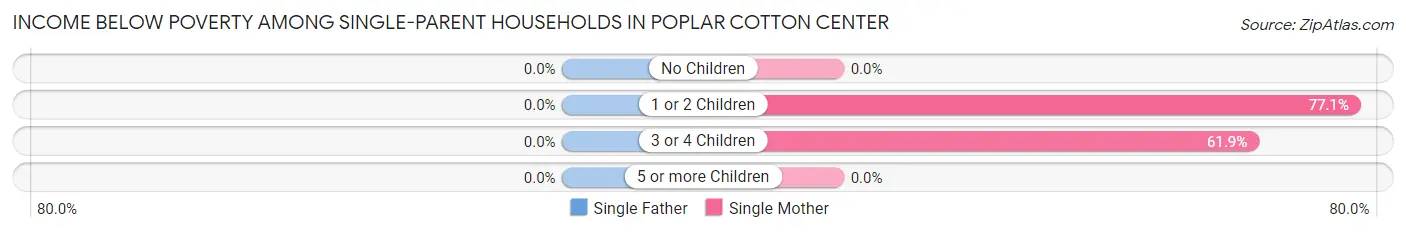 Income Below Poverty Among Single-Parent Households in Poplar Cotton Center