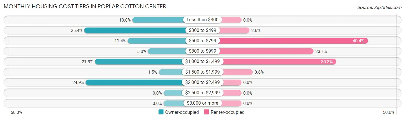 Monthly Housing Cost Tiers in Poplar Cotton Center