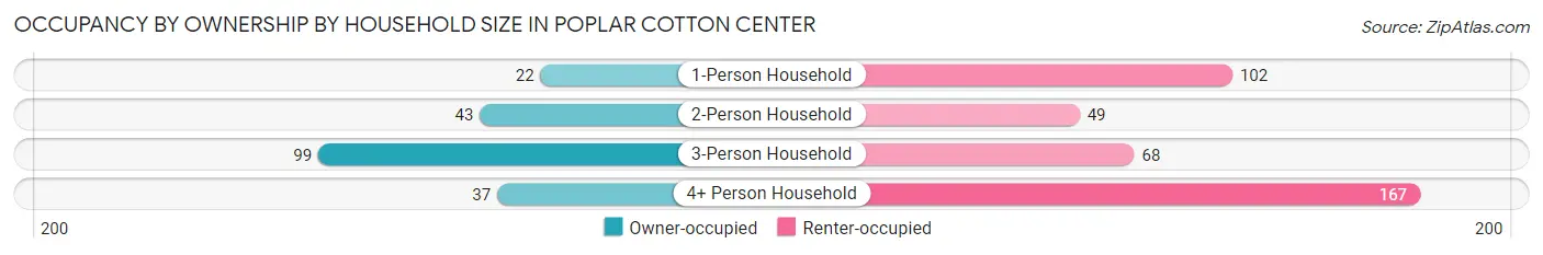 Occupancy by Ownership by Household Size in Poplar Cotton Center