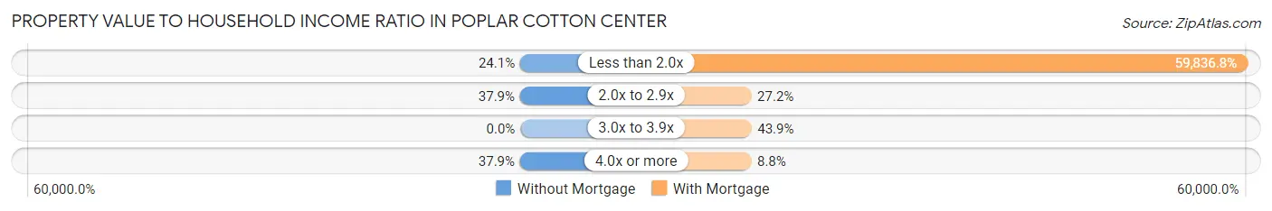 Property Value to Household Income Ratio in Poplar Cotton Center