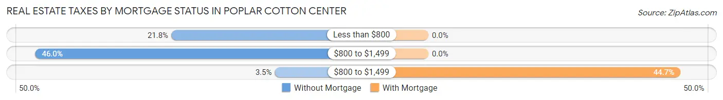 Real Estate Taxes by Mortgage Status in Poplar Cotton Center