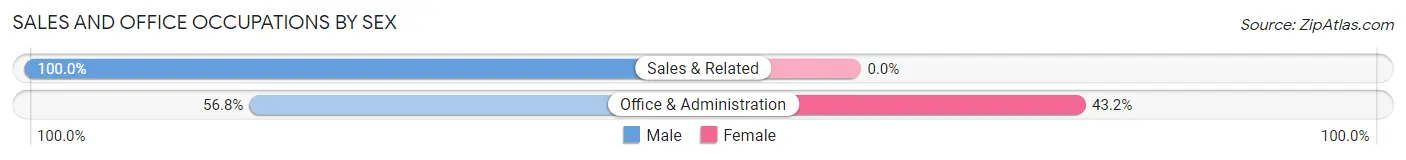 Sales and Office Occupations by Sex in Poplar Cotton Center