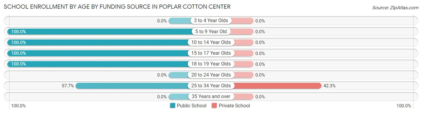 School Enrollment by Age by Funding Source in Poplar Cotton Center