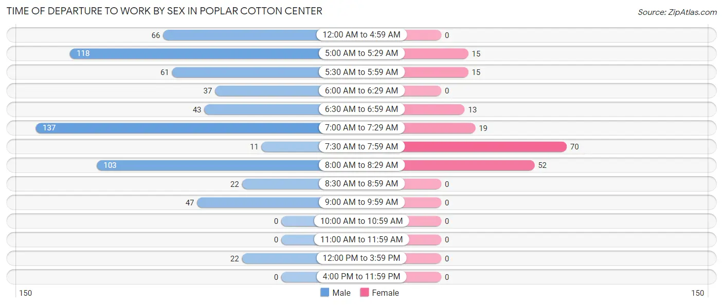 Time of Departure to Work by Sex in Poplar Cotton Center