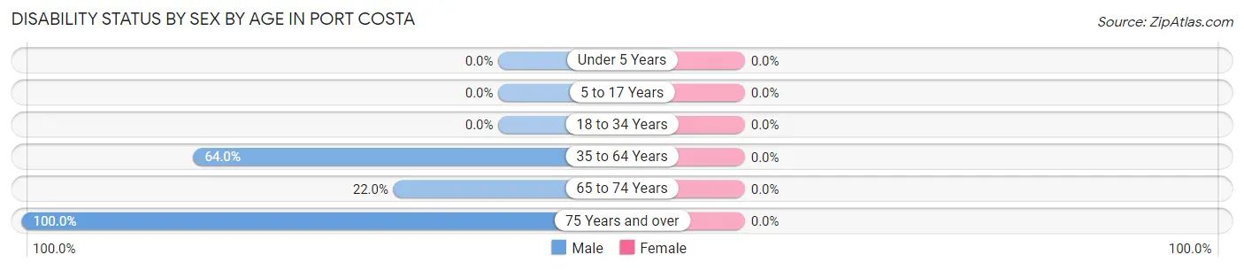 Disability Status by Sex by Age in Port Costa