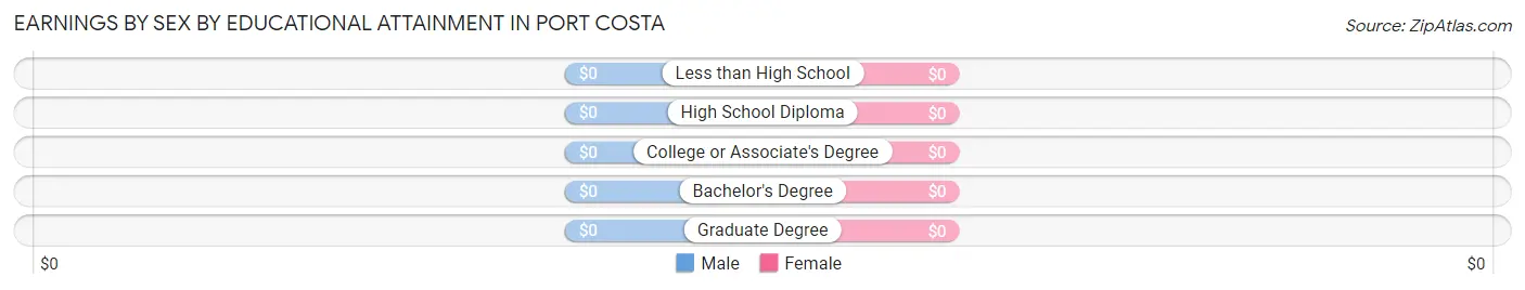 Earnings by Sex by Educational Attainment in Port Costa