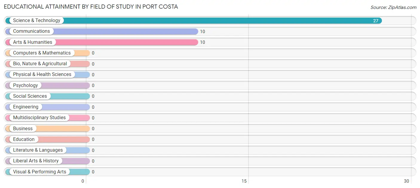 Educational Attainment by Field of Study in Port Costa