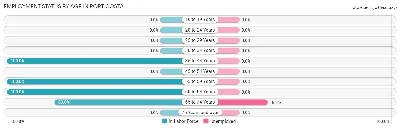 Employment Status by Age in Port Costa