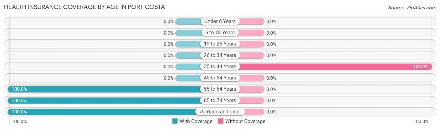 Health Insurance Coverage by Age in Port Costa