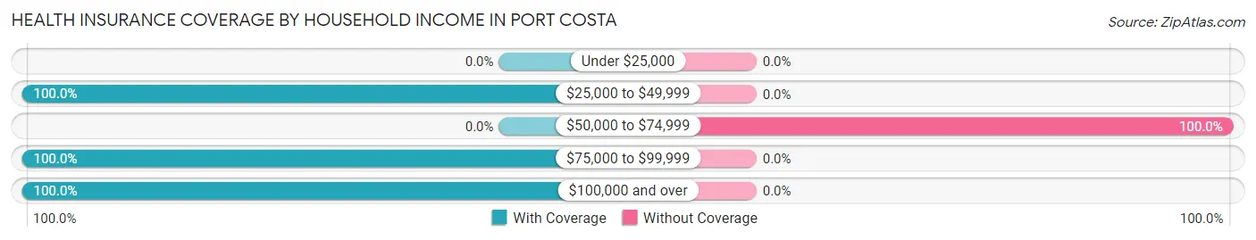 Health Insurance Coverage by Household Income in Port Costa