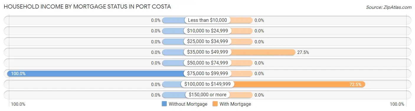 Household Income by Mortgage Status in Port Costa