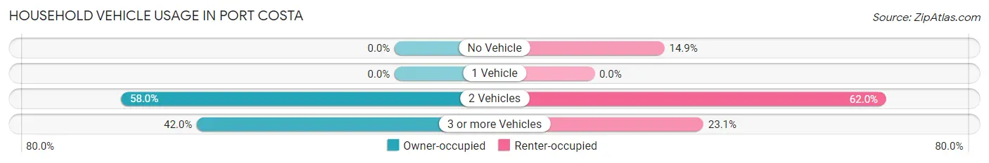 Household Vehicle Usage in Port Costa