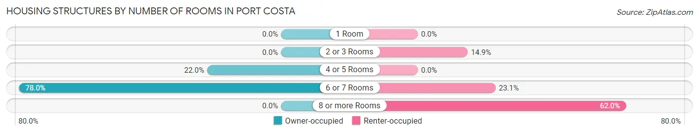 Housing Structures by Number of Rooms in Port Costa