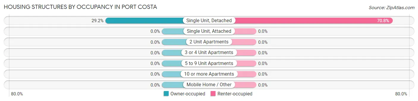 Housing Structures by Occupancy in Port Costa