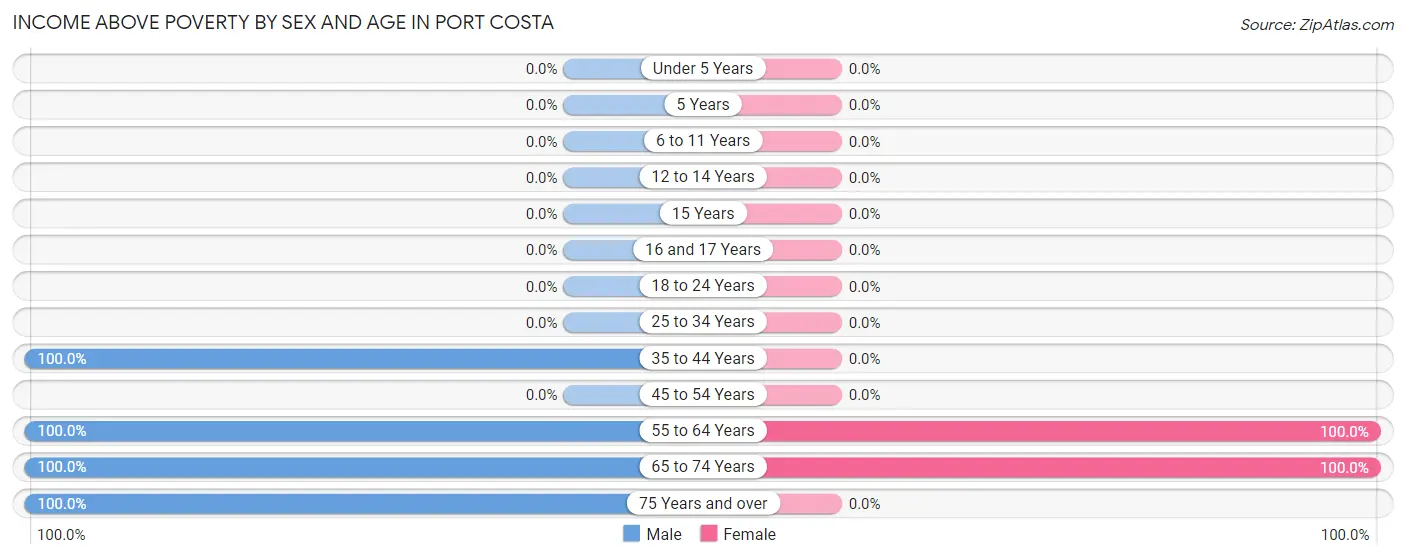 Income Above Poverty by Sex and Age in Port Costa