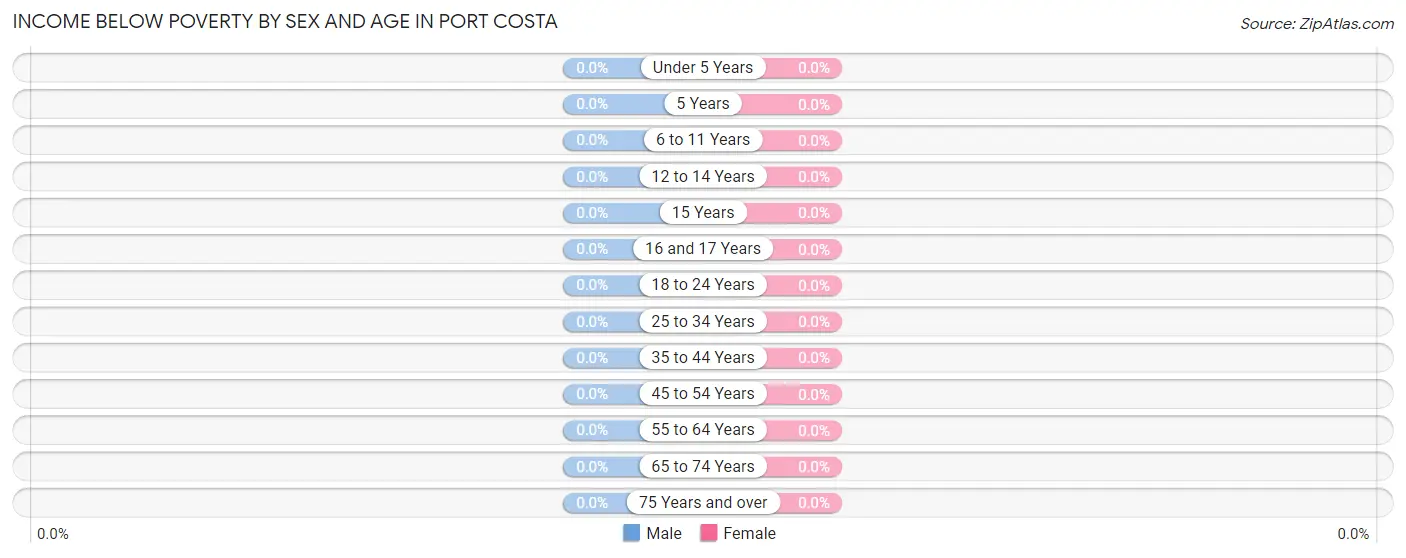 Income Below Poverty by Sex and Age in Port Costa