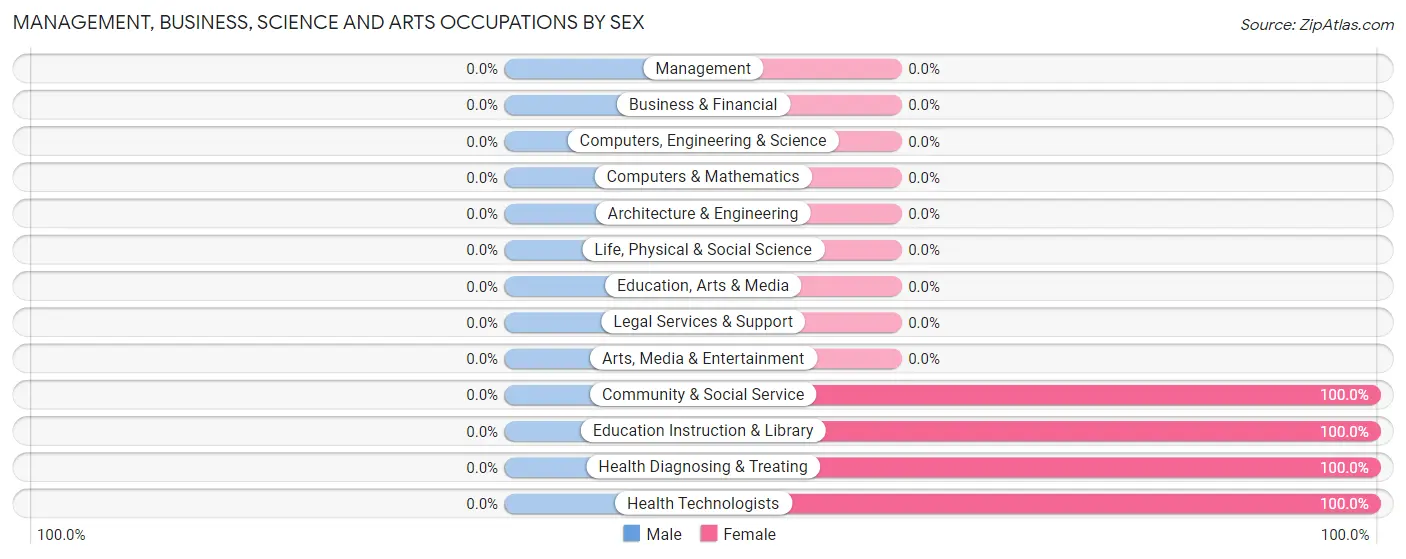 Management, Business, Science and Arts Occupations by Sex in Port Costa