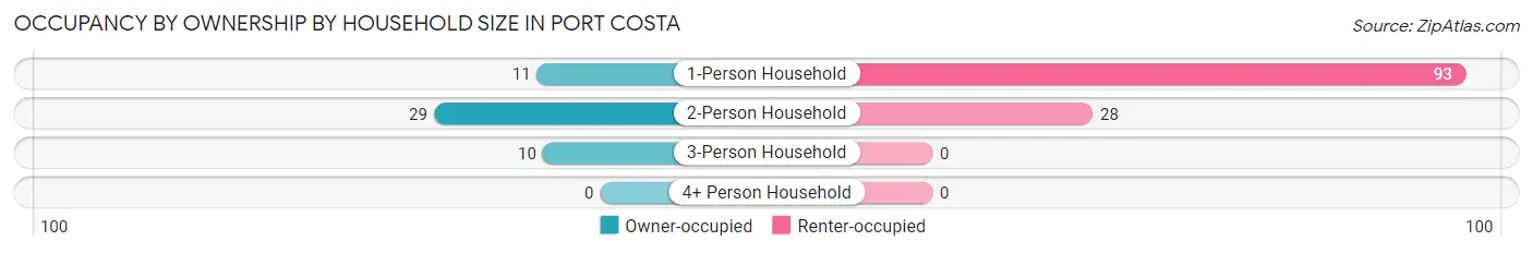Occupancy by Ownership by Household Size in Port Costa